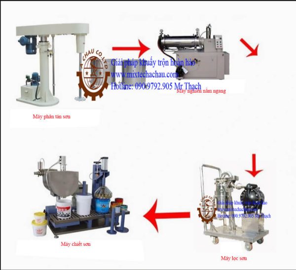 Dây chuyền công nghệ sản xuất sơn