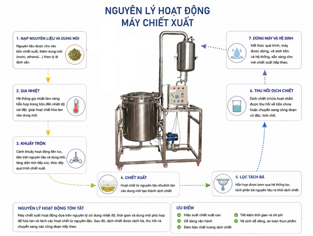 Nguyên lý hoạt động máy chiết xuất từ A-Z
