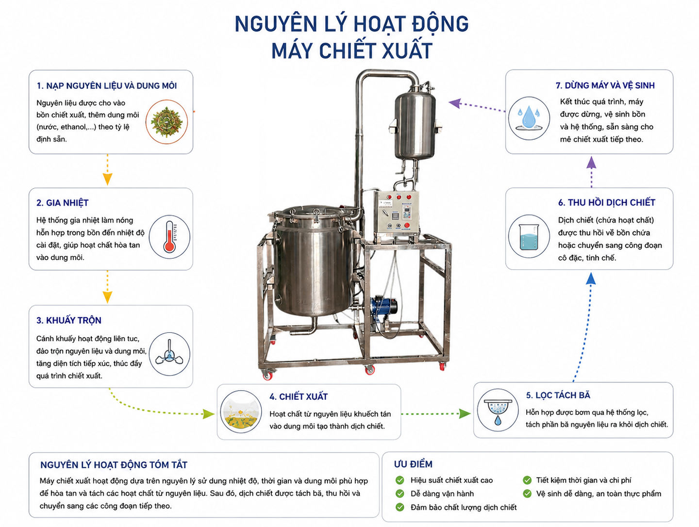 Nguyên lý hoạt động máy chiết xuất từ A-Z