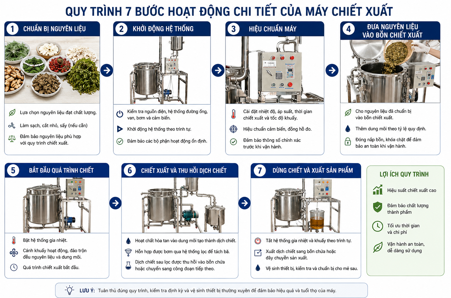 Quy trình doạt động của máy chiết xuất